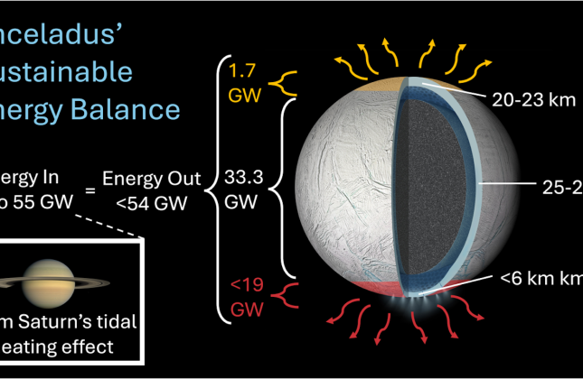 Schematisch overzicht van de energiebalans van Saturnusmaan Enceladus, afgeleid uit de temperatuurvariaties aan zijn beide polen. © University of Oxford/NASA/JPL-Caltech/Space Science Institute (PIA19656 en PIA11141)