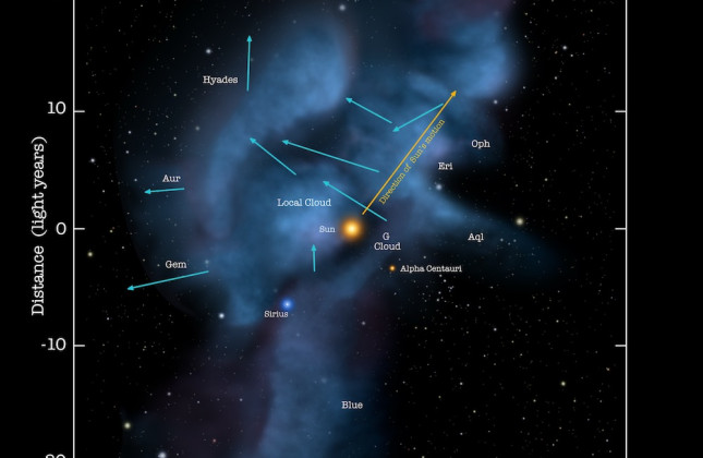 Kaart van de interstellaire wolken net buiten ons zonnestelsel. De blauwe pijlen geven de richting aan waarin de wolken bewegen. De gele pijl geeft de richting aan waarin onze zon beweegt. © NASA/Adler/U. Chicago/Wesleyan; https://svs.gsfc.nasa.gov/10906