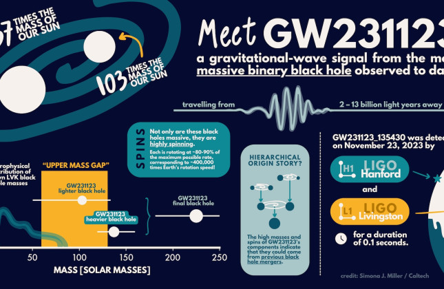Infographic over de fusie van de twee om elkaar wentelende zwarte gaten die het GW231123-signaal produceerden. © Simona J. Miller/Caltech