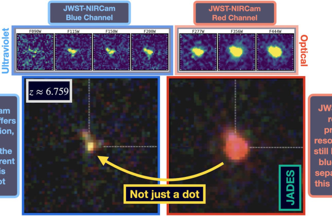 Een Little Red Dot in het vroege heelal, spectroscopisch bevestigd bij z = 6,759 (toen het heelal 800 miljoen jaar oud was), waargenomen met NIRCam in het GOODS-North-veld. © P. Rinaldi, JADES, NASA