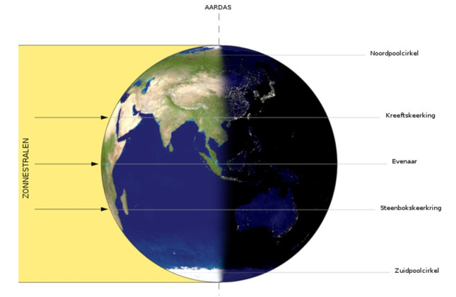 Als de lente (en de herfst) begint, staat de aardas recht. Daardoor duren dag en nacht overal op aarde twaalf uur. (c) Blueshade / Lies van Rompaey via Wikimedia CC-BY-SA 3.0