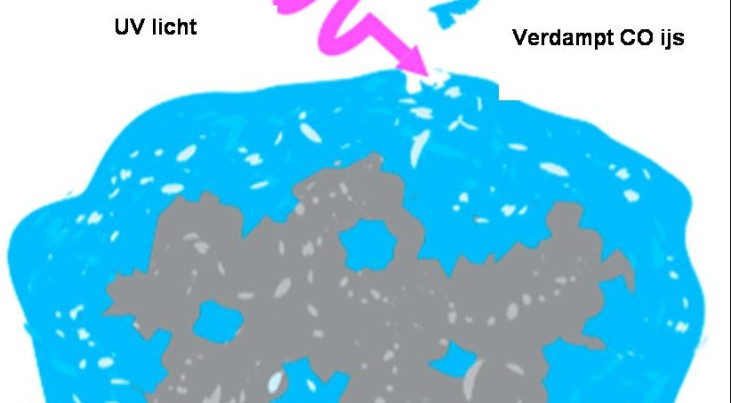 Op het oppervlak van een interstellair stofdeeltje ontstaat een ijskraag bestaande uit vooral water (H2O), koolstofdioxide (CO2) en koolstofmonoxide (CO). Door bestraling met ultraviolet licht laat bij lage temperaturen vooral CO veel sneller los dan tot 