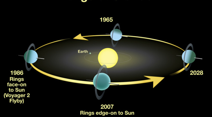 Deze afbeelding van NASA laat de onderlinge positie van de zon, de aarde en Uranus zien. NASA