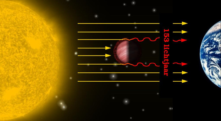 Sterlicht wordt gefilterd terwijl het door de dampkring van de exoplaneet heengaat. Dit licht deed er vervolgens 150 jaar over om de aarde te bereiken, waarna het door Leidse astronomen is waargenomen. 