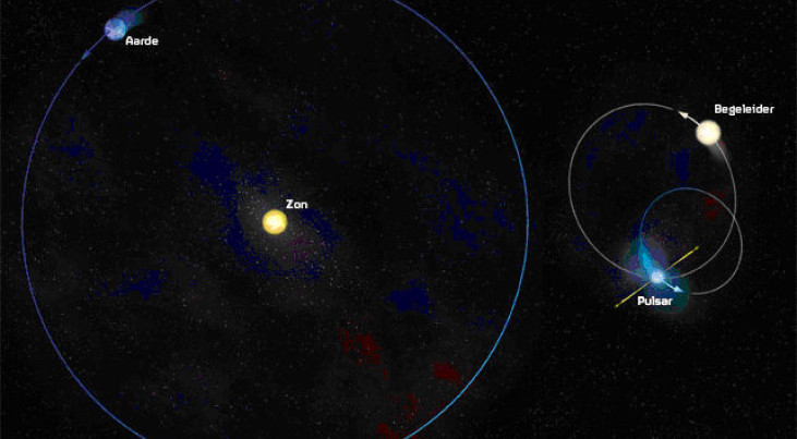 Vergeleken met de aardbaan (links) beweegt de veel zwaardere pulsar (rechts) in een zeer
kleine en ellipsvormige baan. (NB: de zon en begeleider zijn 10x vergroot weergegeven; de aarde 1000x en de pulsar 100.000x)(Credit: Bill Saxton, NRAO/AUI/NSF, Joeri