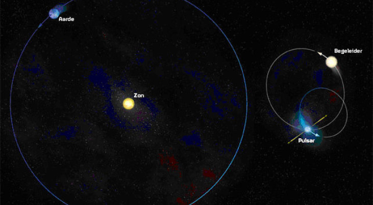 Vergeleken met de aardbaan (links) beweegt de veel zwaardere pulsar (rechts) in een zeer
kleine en ellipsvormige baan. (NB: de zon en begeleider zijn 10x vergroot weergegeven; de aarde 1000x en de pulsar 100.000x)(Credit: Bill Saxton, NRAO/AUI/NSF, Joeri