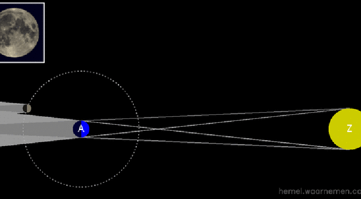 Animatie van een totale maansverduistering. 
© hemel.waarnemen.com