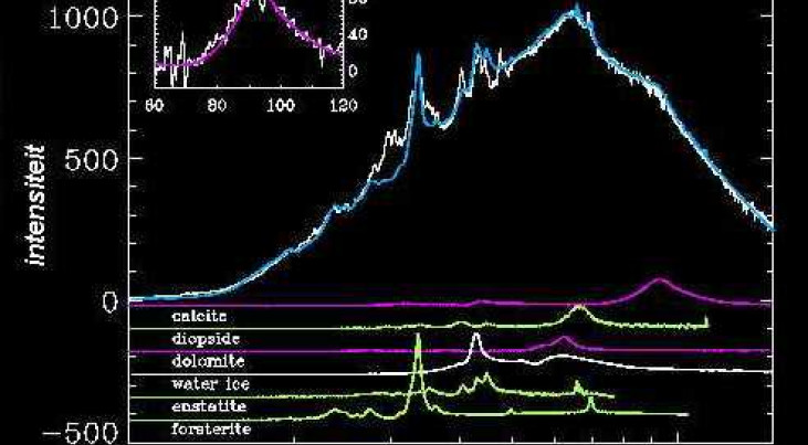 Vingerafdruk van calciet en dolomiet Infra-rood spectrum van de vlinder-nevel, gemaakt met behulp van de ISO-satelliet. De diverse pieken in het totale spectrum zijn te herleiden tot afzonderlijke bestanddelen, waarvan het spectrum uit laboratorium-waarne