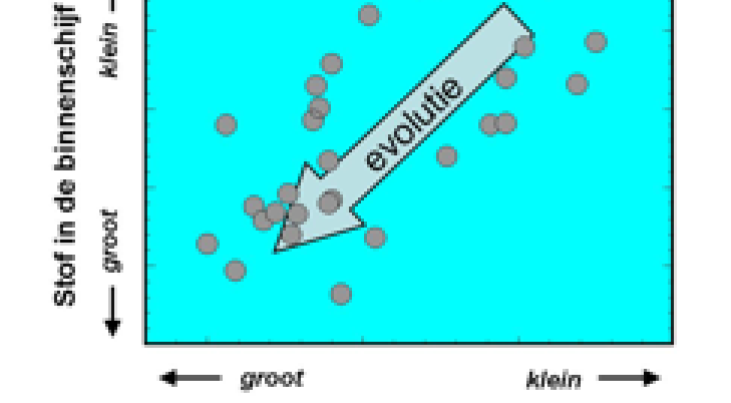 De figuur illustreert het gevonden verband tussen het stof in de binnenschijf en dat in de buitenschijf. Elke stip vertegenwoordigt een jonge ster met omringend stof, waargenomen met de Spitzer ruimtetelescoop en verschillende radiotelescopen. De plaats i