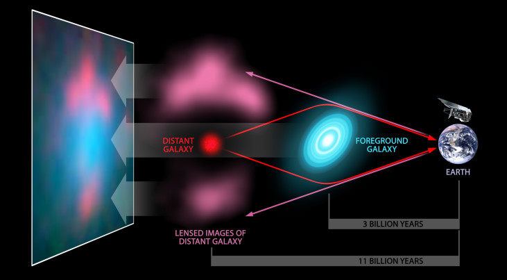 Zwaartekrachtlenzen zoals gezien door Herschel en optische telescopen vanaf de aarde. Het licht van een ver en zwak sterrenstelsel (rood) wordt afgebogen en versterkt door een voorgrondstelsel (blauw). Dit maakt het verre stelsel veel helderder, zoals gez