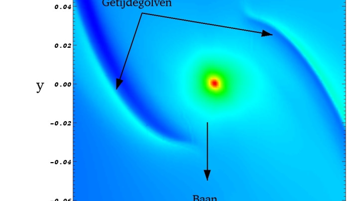 Close-up van de gasdichtheid rond een vormende, aarde-achtige planeet. Rood betekent hoge dichtheid, blauw lage dichtheid. Het omhulsel van de planeet heeft een relatief hoge dichtheid. Het warme spoor dat de planeet achterlaat (recht boven het omhulsel) 