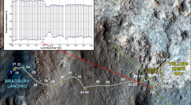 Curiosity weer terug van vakantie