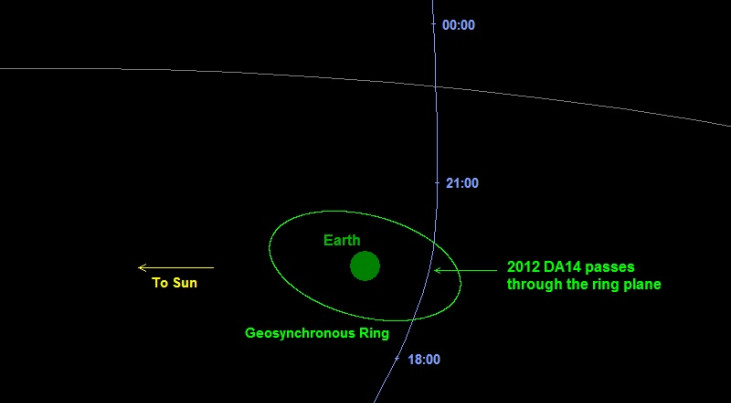 Planetoïde 2012 DA14 scheert langs de aarde