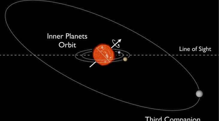 Illustratie van het Kepler-56-systeem. De gestippelde horizontale lijn is de zichtlijn vanaf de aarde. De gestippelde cirkels laten de banen zien van de drie planeten in het systeem. De dikke pijl markeert de draaiingsas van de ster, met de draairichting 