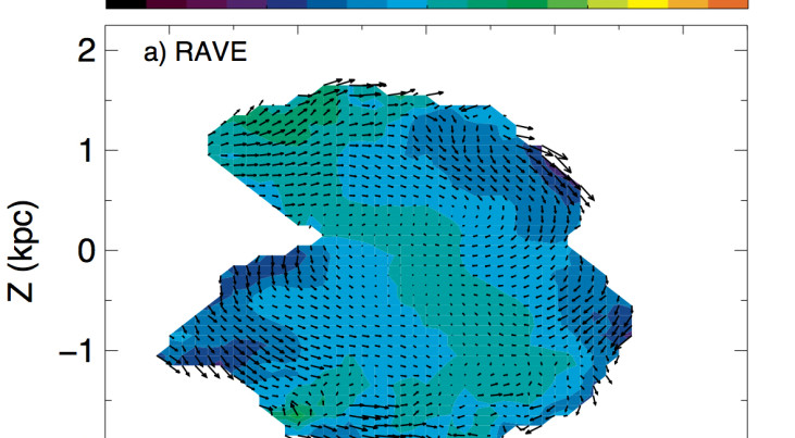De afbeelding toont een doorsnede van de Melkweg op de positie van onze zon. De kleur geeft de snelheid aan van de sterren in de richting van het galactisch vlak zoals die zijn waargenomen met RAVE. De pijlen geven de bewegingsrichting van de sterren aan.