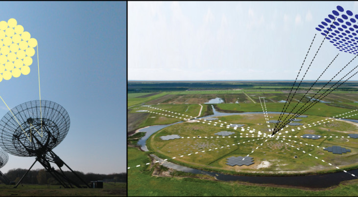 Het enorme blikveld van Apertif op de Westerbork-telescoop, links, kan over een groot hemelgebied flitsen opvangen en herkennen. Met de LOFAR-telescoop, rechts, kan de positie van die flitsen dan heel precies worden bepaald. Daarmee hopen Van Leeuwen en t