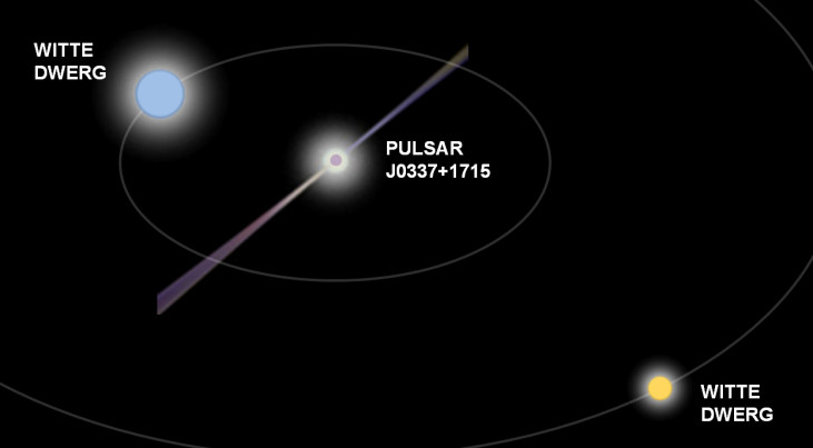 Een illustratie van het drievoudige milliseconde pulsar stelsel met zijn twee witte dwergen. Volgens het voorgestelde model, heeft dit zeer bijzondere stelsel drie fasen van massaoverdracht en een supernova explosie overleefd, en bleef ondanks dit alles s