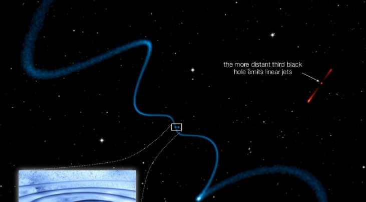 Spiraalvormige jets van een superzwaar zwart gat, veroorzaakt door een nabije begeleider (zie blauwe stippen). Het derde zwarte gat maakt deel uit van het systeem, maar staat verder weg, waardoor de jets relatief recht zijn.  Credit: Roger Deane (grote af