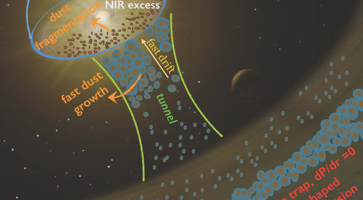 Nederlandse astronomen hebben verklaard waarom jonge sterren miljoenen jaren lang twee stofringen kunnen hebben. De binnenste ring (linksboven) krijgt continu nieuwe aanvoer vanuit de buitenste ring (rechtsonder). De deeltjes in de buitenring reizen in gr