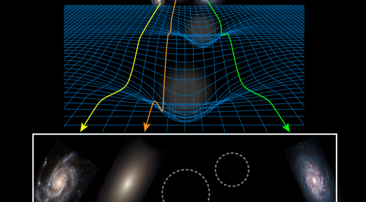 The gravity of galaxies bends space, such that the light traveling through this space is bent. This bending of light allows astronomers to measure the distribution of gravity around galaxies, even up to distances a hundred times larger than the galaxy its