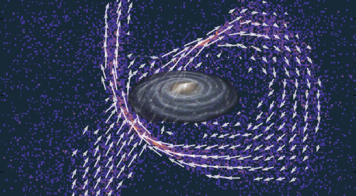 De Melkweg met in paars een computersimulatie van sterren van een opgeslokt klein sterrenstelsel in de halo. De pijlen geven de beweging van de halosterren weer. Langere pijlen duiden op snellere bewegingen. De onderzoekers vermoeden dat er tientallen van