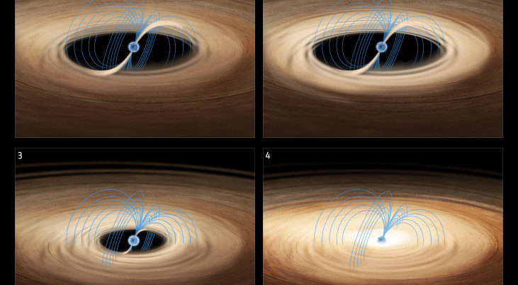 1: het sneldraaiende magneetveld van de neutronenster houdt het gas van de buurster (niet op de afbeelding) op afstand. Slechts een klein beetje gas lekt langs het magneetveld naar de neutronenster. 2: het gas hoopt zich op. 3 en 4: het magneetveld bezwij