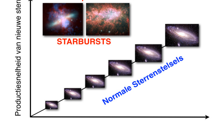 De meeste sterrenstelsels produceren sterren in laag tempo. Soms raken stelsels in een fase van ‘starburst’, waarbij honderden malen zo snel sterren worden gemaakt als gewoonlijk. Starburst-stelsels werden als zeldzaam beschouwd, maar nieuw onderzoek 