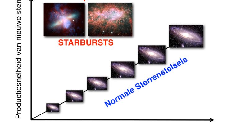 De meeste sterrenstelsels produceren sterren in laag tempo. Soms raken stelsels in een fase van ‘starburst’, waarbij honderden malen zo snel sterren worden gemaakt als gewoonlijk. Starburst-stelsels werden als zeldzaam beschouwd, maar nieuw onderzoek