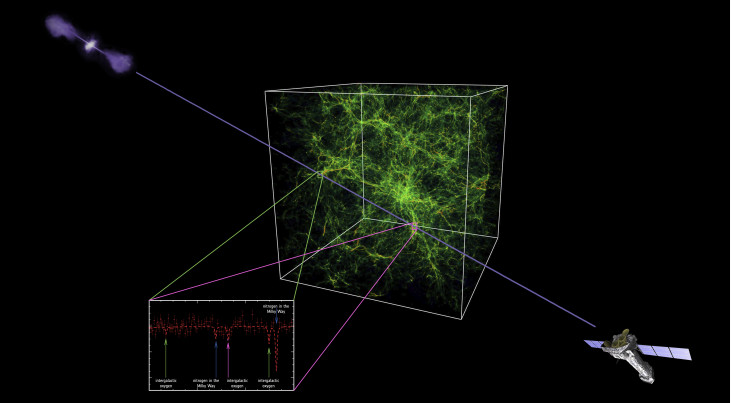 Artistieke impressie van het warm-hete intergalactische medium, een mix van gas met temperaturen die uiteenlopen van honderdduizenden tot miljoenen graden, in de filamenten van het kosmische web.  Credit: Illustrations and composition: ESA / ATG medialab;