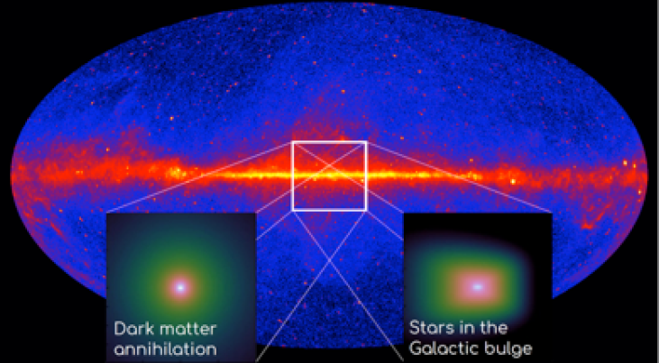 Observed gamma ray emission from the Galactic disk, with the bulge region indicated. The insets show the expected profiles of excess radiation coming from dark matter and stars respectively. The researchers were able to show that the stars profile matches