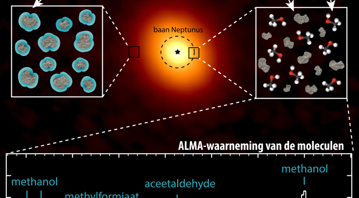 De achtergrond is een ALMA-opname van het stof in de schijf rond V883 Orionis. Aan de linkerkant is een artistieke impressie te zien van met ijs bedekte stofdeeltjes in de koudere buitenste delen van de schijf. De afbeelding rechts laat het warme binnenst