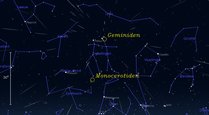 Kaartje van de sterrenhemel in zuidwestelijke richting op 14 december om 6:15 uur, wanneer de meeste Geminiden te zien zijn. De (groene) balk onderin is de horizon. De (gele) cirkel geeft het punt aan de hemel aan waar de meteoren vandaan lijken te komen;