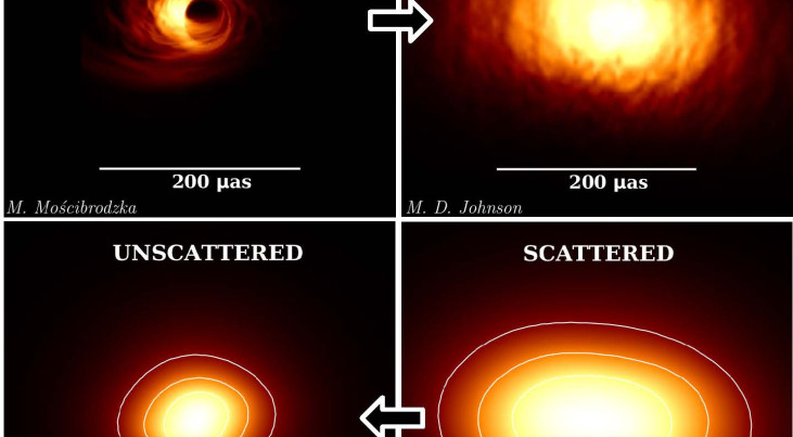 Linksboven: simulatie van Sgr A* met 86 GHz. Rechtsboven: simulatie met toegevoegde effecten van verstrooiing. Rechtsonder: gecorreleerd beeld van onze waarnemingen; zo zien wij Sgr A* in het heelal. Linksonder: een niet gecorreleerd beeld, nadat de effec