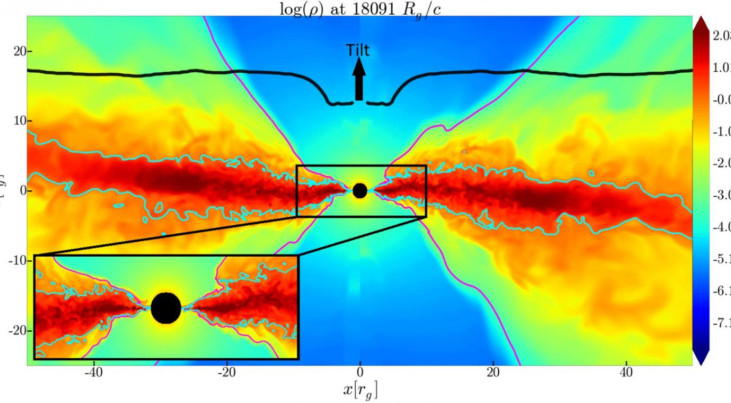 Deze computersimulatie laat zien dat het binnengebied van de gasschijf (rood) uitlijnt met het zwarte gat. (c) Sasha Tchekhovskoy/Northwestern University; Matthew Liska/UvA