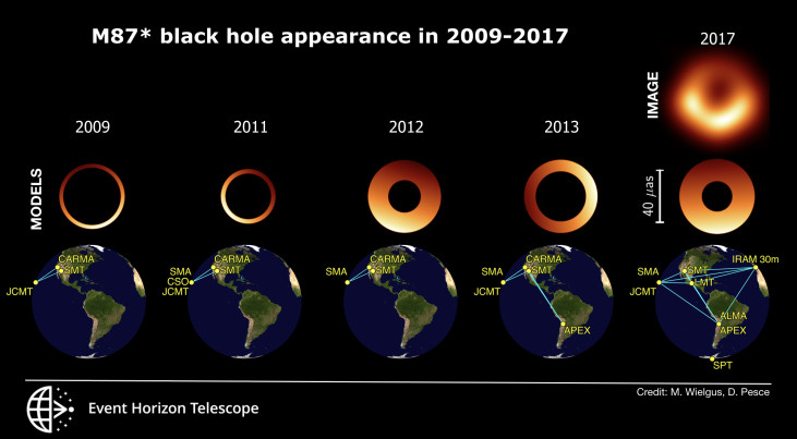 Snapshots van de verschijningsvorm van M87*, verkregen met opnamen en modellen en de EHT-array tussen 2009 en 2017. De diameter van de ringen is hetzelfde, maar de locatie van de heldere zijde varieert. Credit: M. Wielgus, D. Pesce & the EHT Collaboration