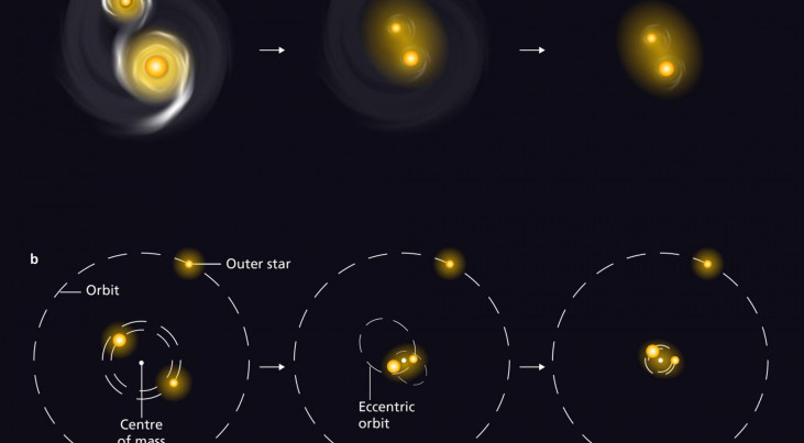 De twee scenario’s voor het vormen van dubbelsterren met korte omloop tijd. Bovenaan de interactie met overgebleven materiaal van het vormingsproces. Onderaan de interactie met een derde ster. Credit: MPIA graphics department