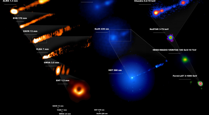  Samengesteld beeld dat het M87-systeem toont in het hele elektromagnetische spectrum, tijdens de EHT-waarneemcampagne in april 2017 van de eerste foto van een zwart gat. Credit: EHT/J.C. Algaba