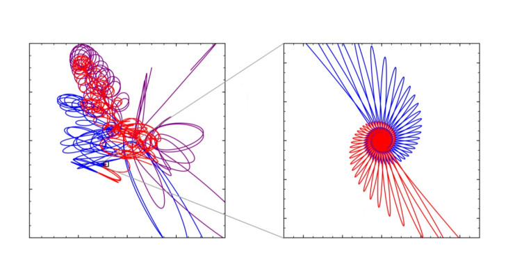 Een simulatie van de banen van drie elkaar beïnvloedende zwarte gaten. Het linker plaatje toont het overzicht. Bij het rechter plaatje is ingezoomd. Het blauwe en rode zwarte gat smelten samen. (c) Boekholt et al.