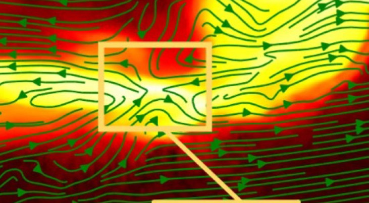 Drie keer inzoomen op de simulatie van een zwart gat (klik voor groter). In het gele blokje ontstaan mogelijk de flares. (c) Ripperda en Liska et al.