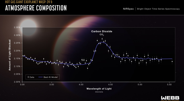 Een transmissiespectrum van de hete gasreus exoplaneet WASP-39 b, vastgelegd door Webbs NIRSpec. Credit: NASA, ESA, CSA, Leah Hustak (STScI), Joseph Olmsted (STScI) 