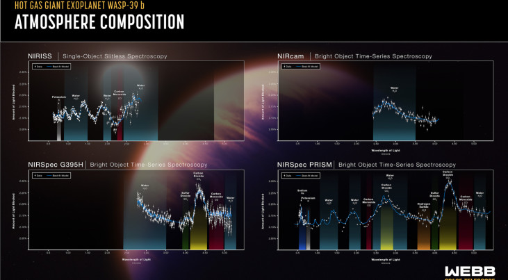 De samenstelling van de atmosfeer van de exoplaneet WASP-39 b, onthuld door de James Webb Space Telescope. Deze grafiek toont vier transmissiespectra van drie van Webbs instrumenten in vier instrumentmodi. Credit: NASA, ESA, CSA, Joseph Olmsted (STScI) 