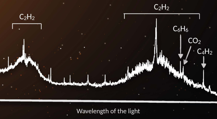 De emissielijnen van benzeen, diacetyleen en koolstofdioxide zijn te zien als smalle pieken in het spectrum. Acetyleen (C2H2) is zo overvloedig aanwezig dat het brede bulten geeft in het spectrum.  (c) JWST/MIRI/Tabone et al.