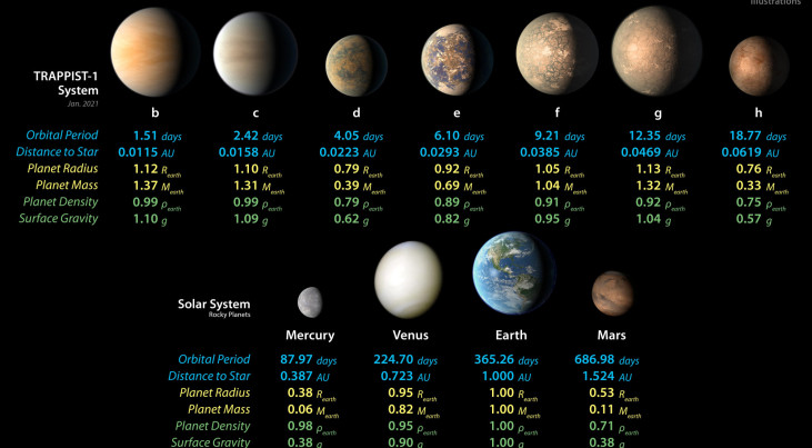 Gedetailleerde metingen van de fysische eigenschappen van de zeven rotsachtige TRAPPIST-1 planeten en de vier aardse planeten in ons zonnestelsel helpen wetenschappers om overeenkomsten en verschillen te vinden. Credit: NASA/JPL.