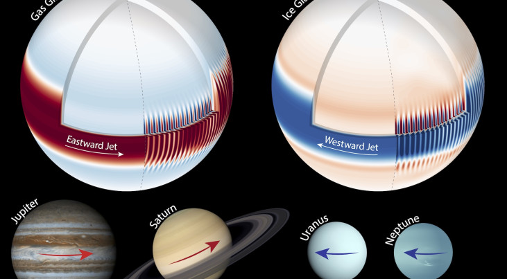 De gasreuzen Jupiter en Saturnus hebben oostwaartse straalstromen rond de evenaar, terwijl de wind op ijsreuzen Uranus en Neptunus westwaarts gaat. (c) Keren Duer-Milner