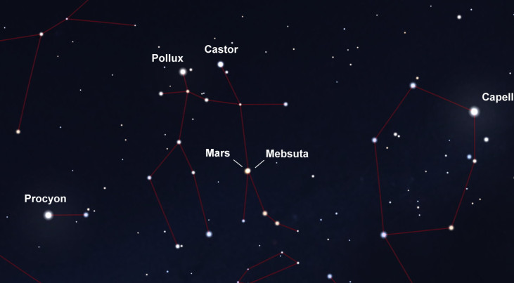 14 april: Mars dicht bij Mebsuta (Tweelingen)