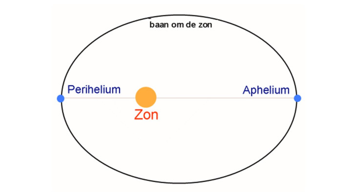 Op 6 juli bevindt de aarde zich het verst van zon. (c) Crylic [via Wikimedia, vertaling door Maniago]