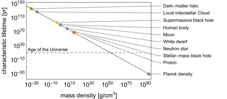 Graph showing 'evaporation' via Hawking-like ration for 10 objects