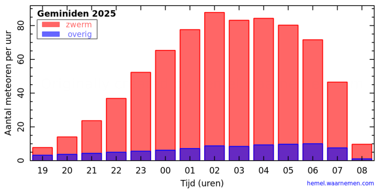 Het verwachte aantal meteoren per uur in de nacht van 13 op 14 december. (c) hemel.waarnemen.com