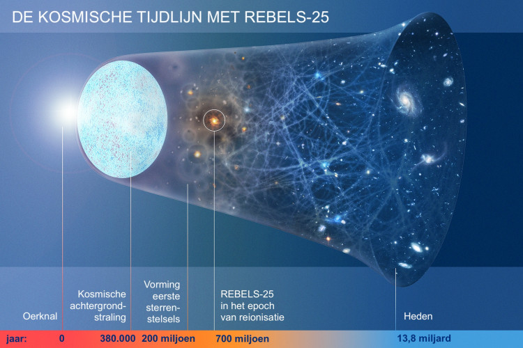 De kosmische tijdlijn van de oerknal tot nu met daarin REBELS-25. Dit massieve sterrenstelsel bestond al zo’n 700 miljoen jaar na de oerknal, tijdens het zogenoemde reïonisatie-tijdperk waarin zich de eerste sterren en sterrenstelsels vormden. (c) NSF/AUI/NSF NRAO/M.Weiss