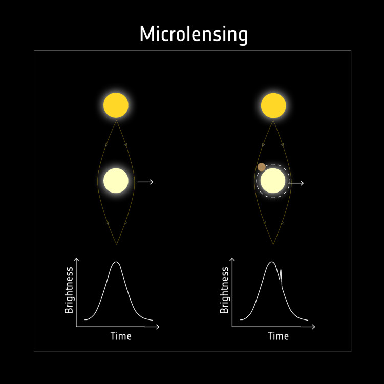 Microlensing is gebaseerd op de toevallige uitlijning van twee sterren ten opzichte van een waarnemer. Wanneer de ene ster achter de andere beweegt, werkt de dichterbij gelegen ster als soort een lens. Als er een planeet rond de dichterbij gelegen ster aanwezig is, zal de zwaartekracht ervan het licht ook afbuigen, wat een piek veroorzaakt. (c) ESA